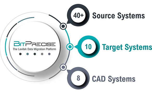 Levitek Bitprecise